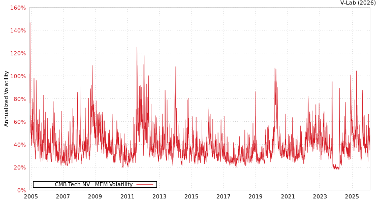 graph of CMB Tech NV MEM