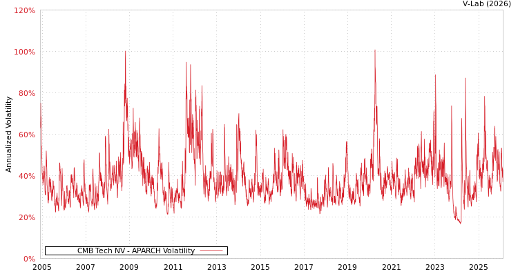 graph of CMB Tech NV APARCH