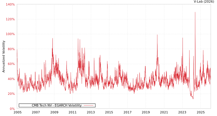 graph of CMB Tech NV EGARCH