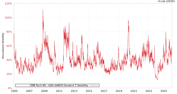 graph of CMB Tech NV GAS-GARCH-T