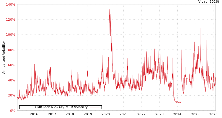graph of CMB Tech NV AMEM
