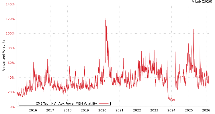 graph of CMB Tech NV APMEM