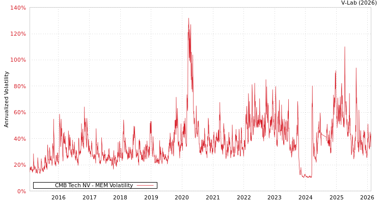 graph of CMB Tech NV MEM