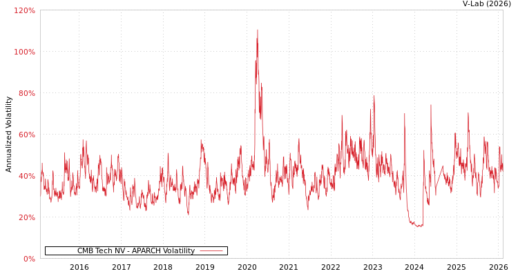 graph of CMB Tech NV APARCH