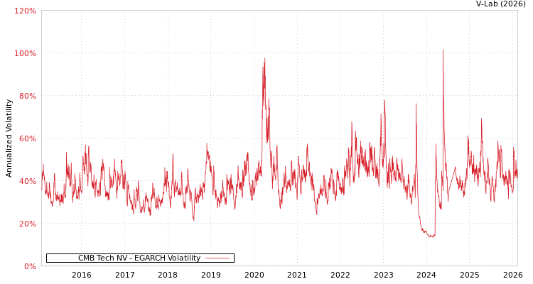 graph of CMB Tech NV EGARCH