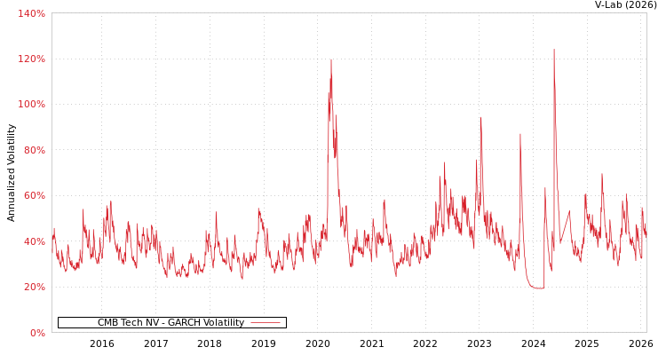 graph of CMB Tech NV GARCH