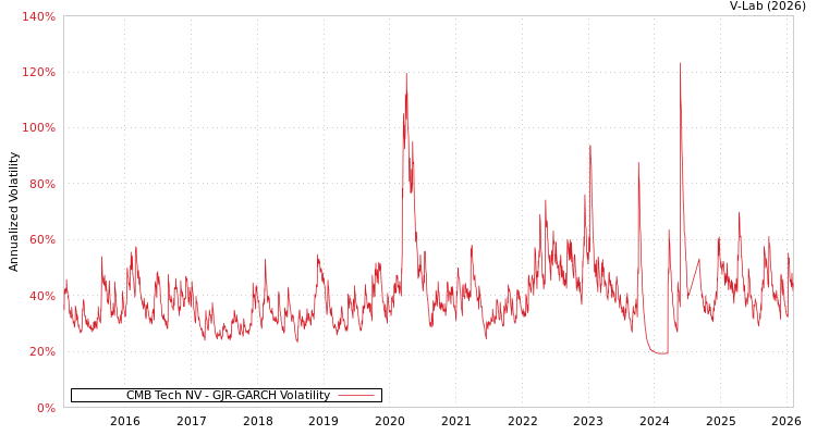 graph of CMB Tech NV GJR-GARCH