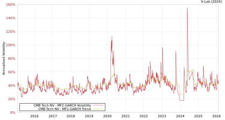 graph of CMB Tech NV MF2-GARCH