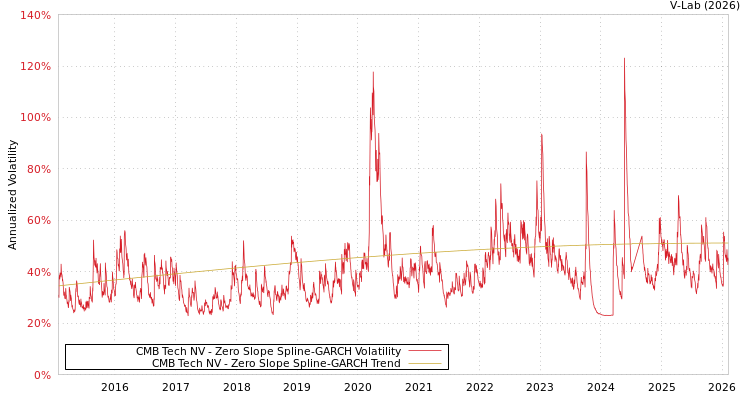 graph of CMB Tech NV S0GARCH