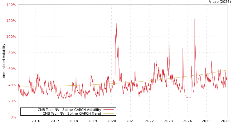 graph of CMB Tech NV SGARCH