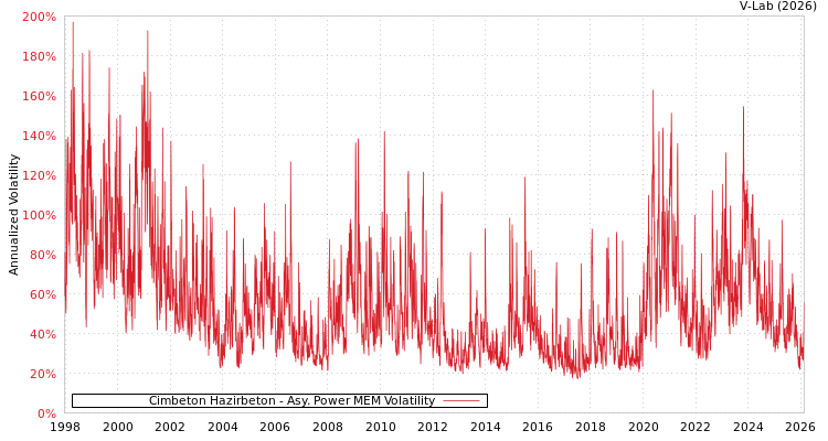 graph of Cimbeton Hazirbeton APMEM