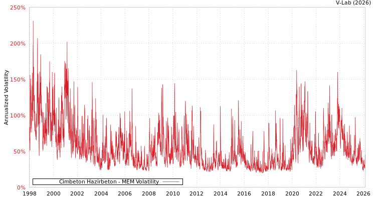 graph of Cimbeton Hazirbeton MEM