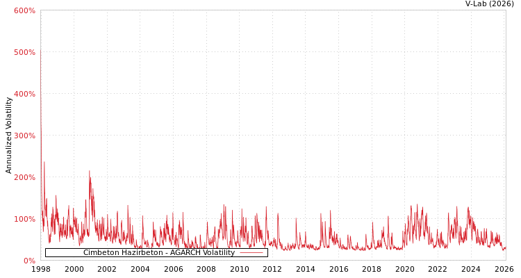 graph of Cimbeton Hazirbeton AGARCH