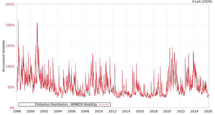 graph of Cimbeton Hazirbeton APARCH