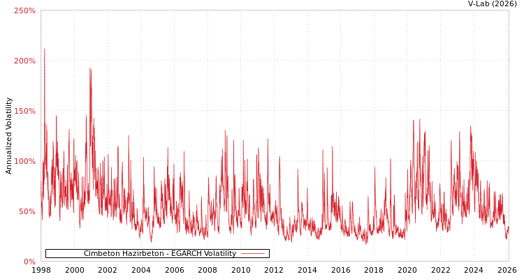 graph of Cimbeton Hazirbeton EGARCH