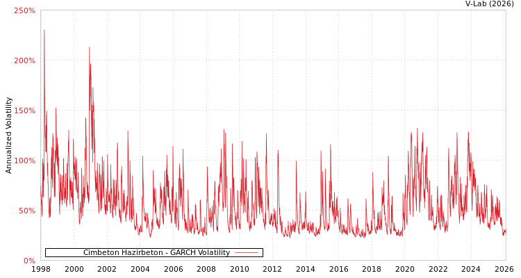 graph of Cimbeton Hazirbeton GARCH