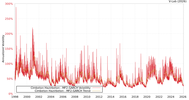 graph of Cimbeton Hazirbeton MF2-GARCH