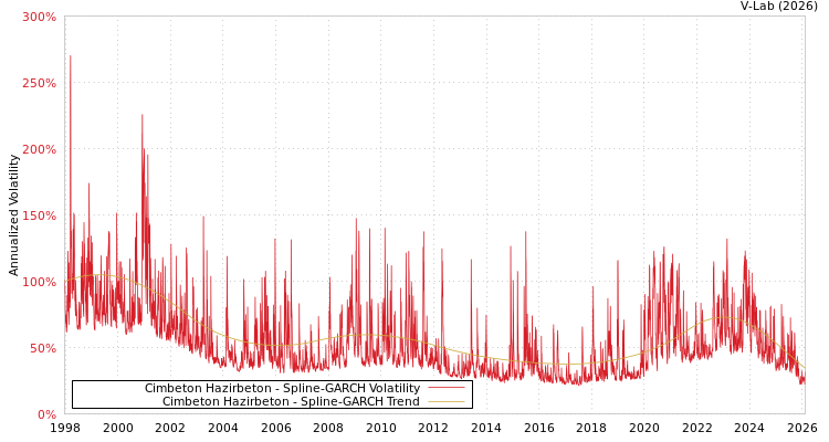 graph of Cimbeton Hazirbeton SGARCH