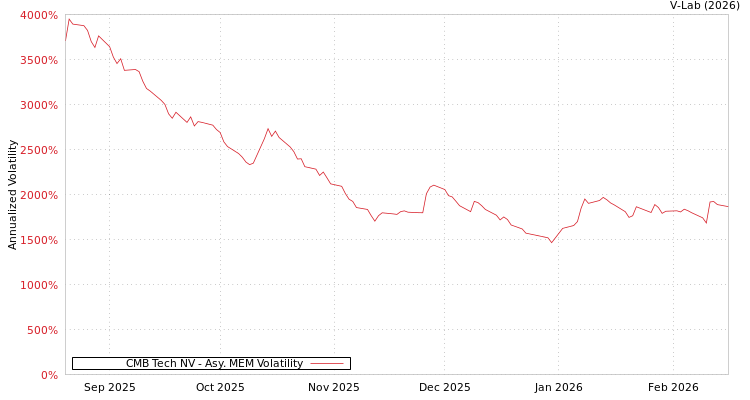 graph of CMB Tech NV AMEM