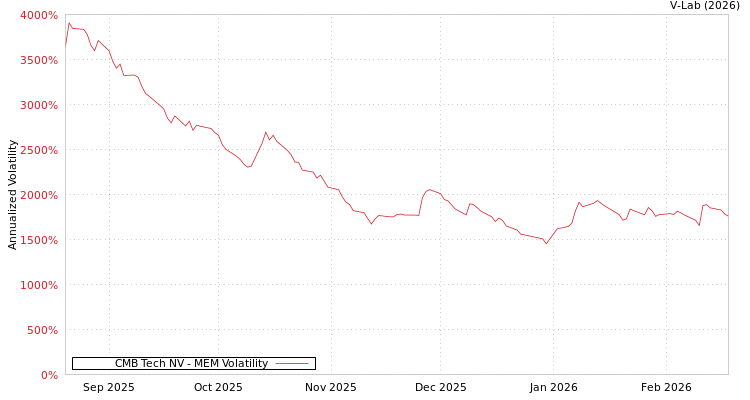 graph of CMB Tech NV MEM