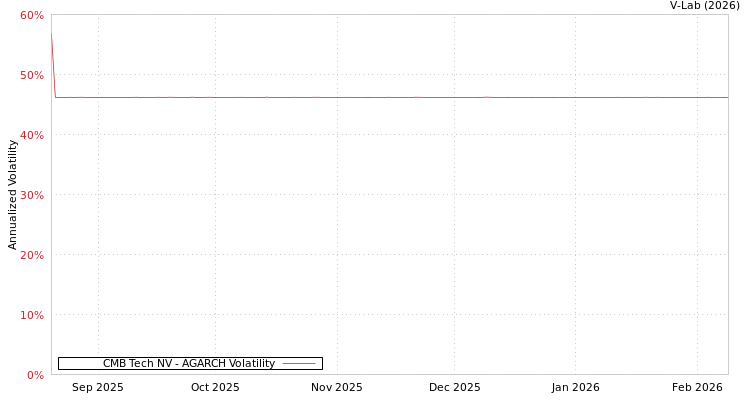 graph of CMB Tech NV AGARCH