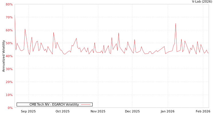 graph of CMB Tech NV EGARCH