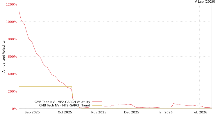 graph of CMB Tech NV MF2-GARCH