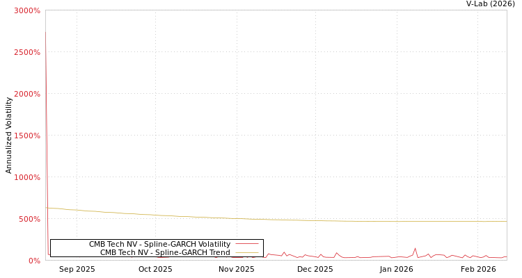 graph of CMB Tech NV SGARCH