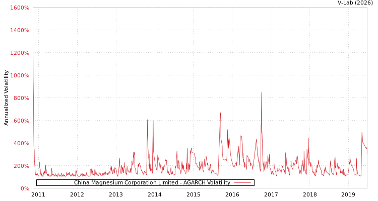 graph of China Magnesium Corporation Limited AGARCH