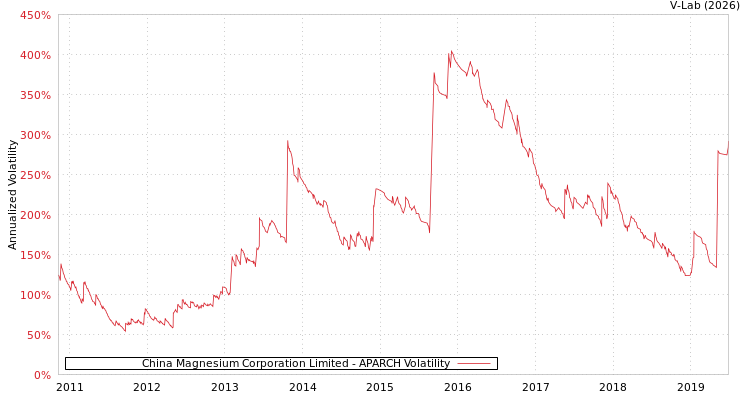 graph of China Magnesium Corporation Limited APARCH