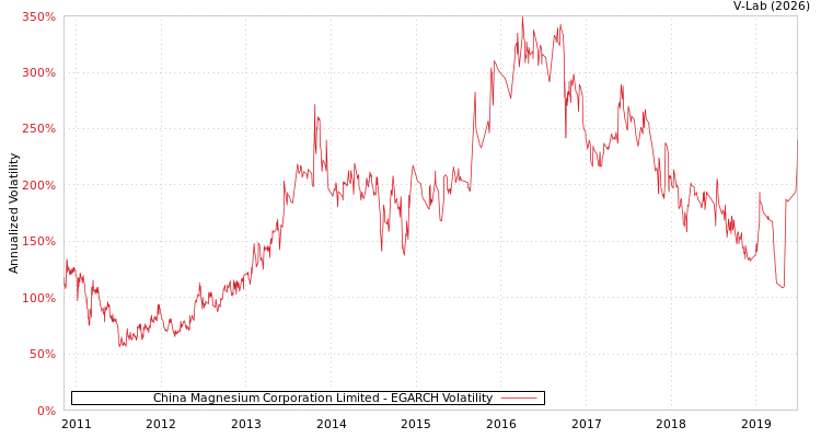 graph of China Magnesium Corporation Limited EGARCH