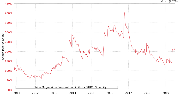 graph of China Magnesium Corporation Limited GARCH
