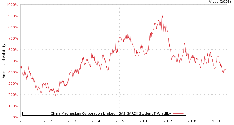 graph of China Magnesium Corporation Limited GAS-GARCH-T