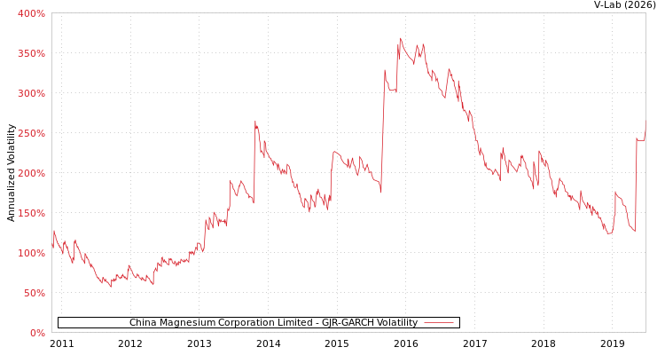 graph of China Magnesium Corporation Limited GJR-GARCH
