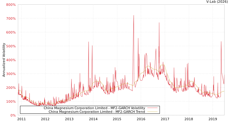 graph of China Magnesium Corporation Limited MF2-GARCH