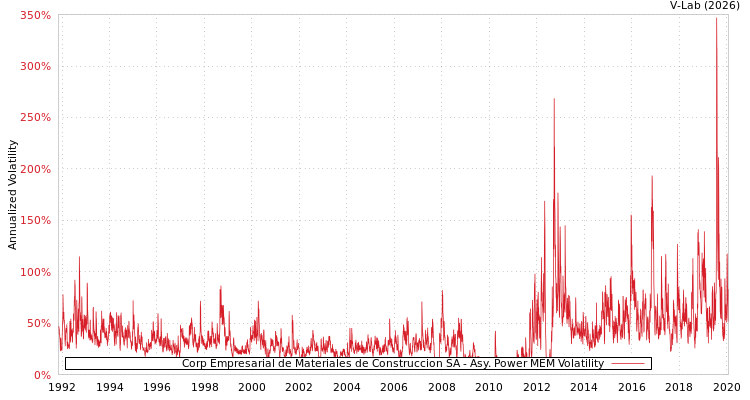 graph of Corp Empresarial de Materiales de Construccion SA APMEM