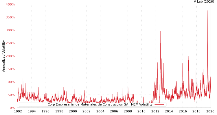 graph of Corp Empresarial de Materiales de Construccion SA MEM