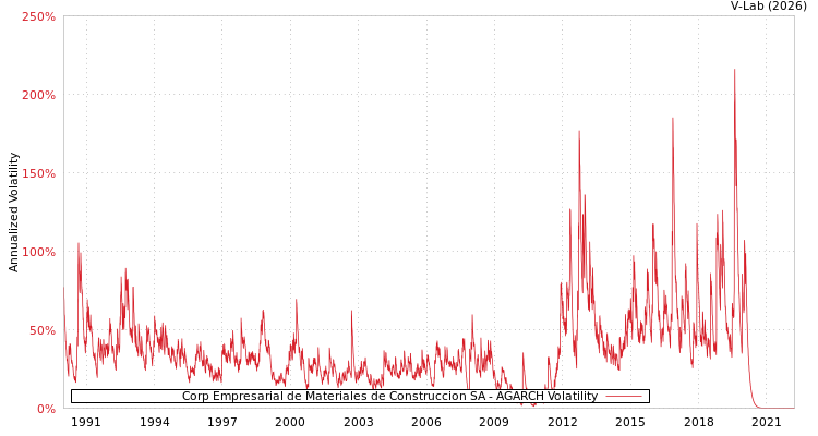 graph of Corp Empresarial de Materiales de Construccion SA AGARCH