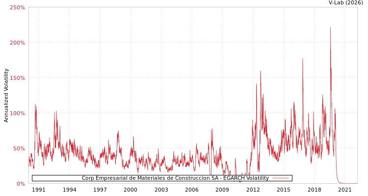graph of Corp Empresarial de Materiales de Construccion SA EGARCH