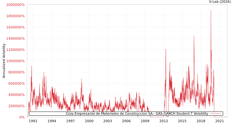 graph of Corp Empresarial de Materiales de Construccion SA GAS-GARCH-T