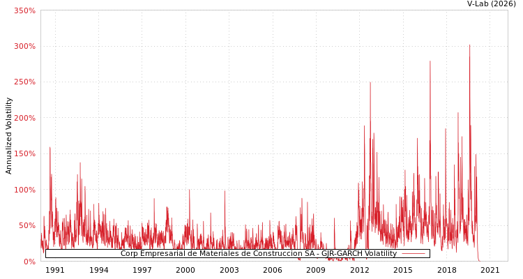 graph of Corp Empresarial de Materiales de Construccion SA GJR-GARCH