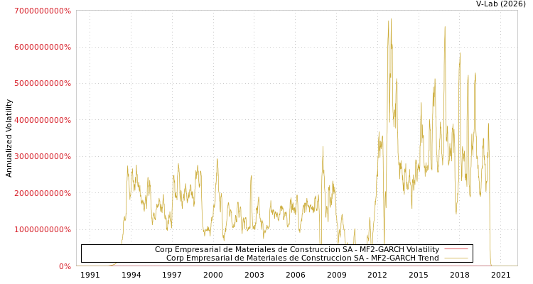 graph of Corp Empresarial de Materiales de Construccion SA MF2-GARCH