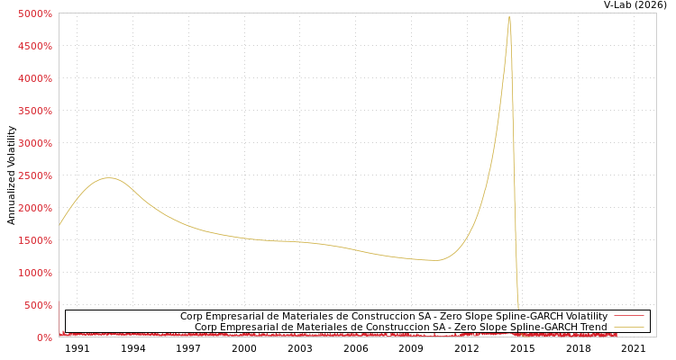 graph of Corp Empresarial de Materiales de Construccion SA S0GARCH