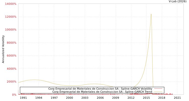graph of Corp Empresarial de Materiales de Construccion SA SGARCH