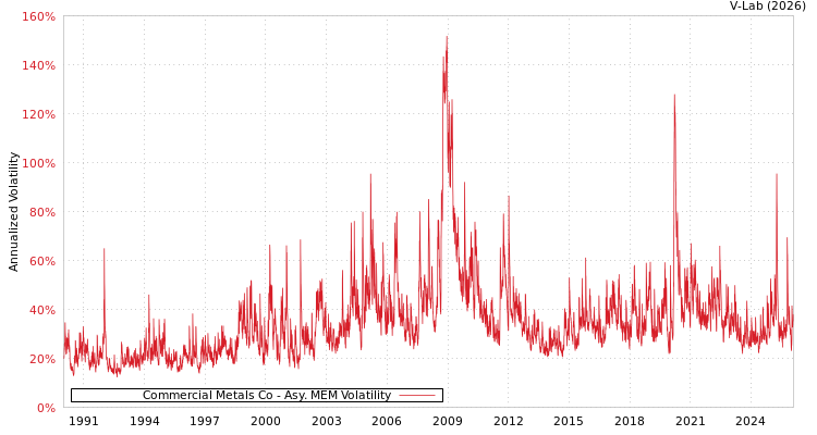 graph of Commercial Metals Co AMEM