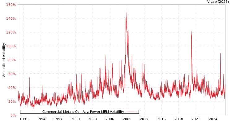graph of Commercial Metals Co APMEM