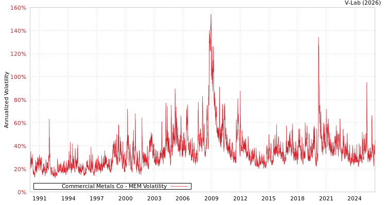 graph of Commercial Metals Co MEM