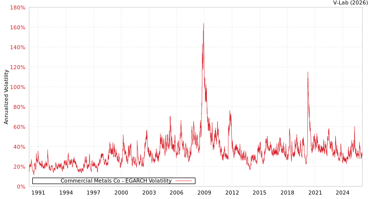 graph of Commercial Metals Co EGARCH
