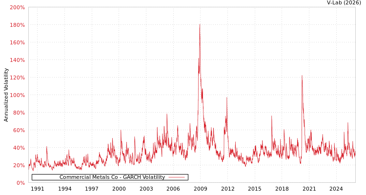 graph of Commercial Metals Co GARCH