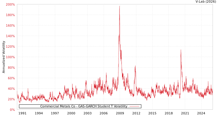 graph of Commercial Metals Co GAS-GARCH-T
